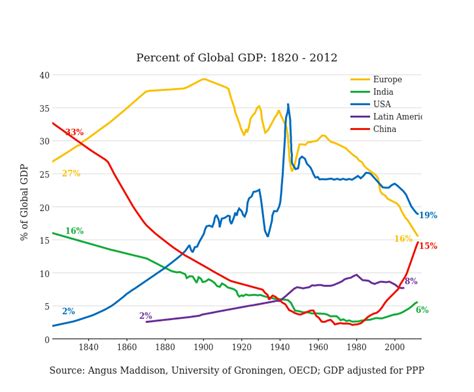 Percent Of Global Gdp 1820 2012 Scatter Chart Made By Csevigny