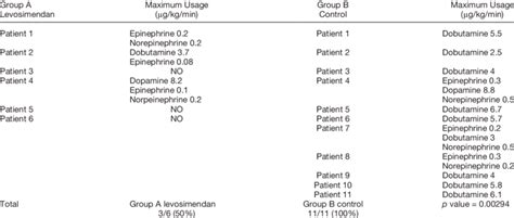 Inotropesvasopressors During After Ecmo Download Table