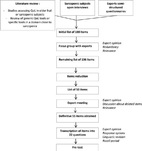 Overview Of Study Procedures Download Scientific Diagram