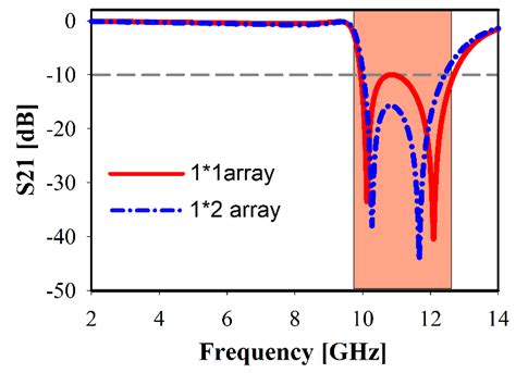 Along the way, our team grew and expanded to take on different. Sensors | Free Full-Text | Compact Ultra-Wideband Monopole ...