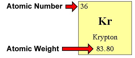 When any atom gains electrons it would acquire a negative charge and if any atom looses electrons it what is the sign of the charge? Honors Chemistry > Hefner > Flashcards > Chapter 4 | StudyBlue