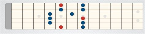 Modes From The Pentatonic Scale