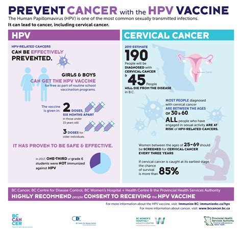 HPV Immunization Program Cuts Pre Cancer Rates By More Than Half