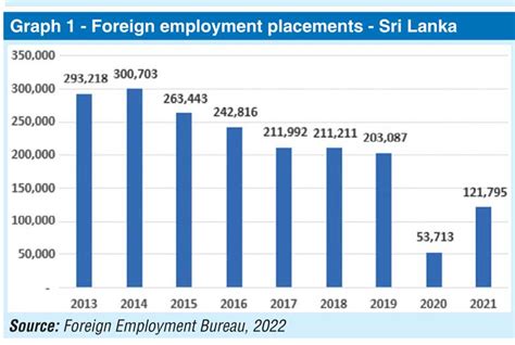 Recent Trends Of Labour Migration In Sri Lanka Daily Ft