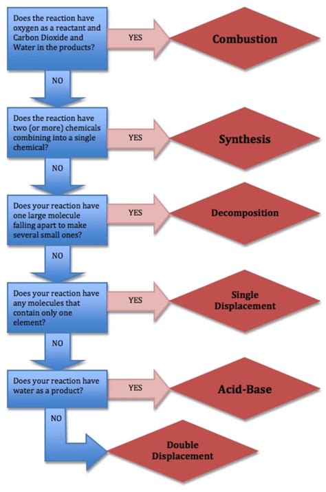 Six common types of chemical reactions are: Types of Chemical Reactions | Owlcation