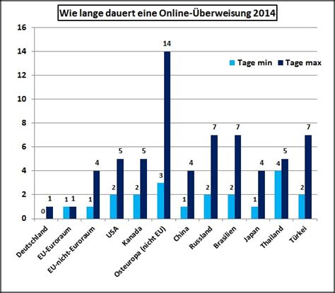 Wie lange dauert eine OnlineÜberweisung?  MemoryPalace.de