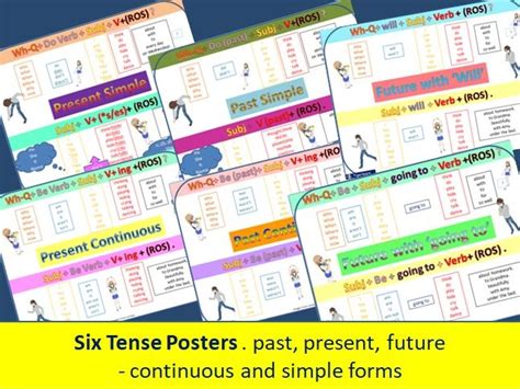 Tenses Posters Present Past Future Simple And Continuous Tenses