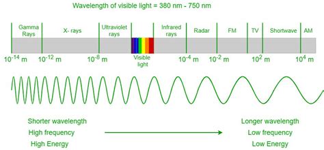 How To Calculate The Wavelength Of The Light Geeksforgeeks