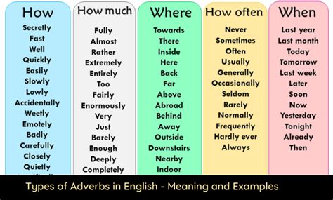 Types Of Adverbs In English Meaning And Examples Pdf