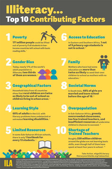top 10 contributing factors to illiteracy via ilatoday 800mil2nil literacy awareness