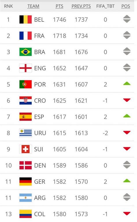 Fifa June 2019 Rankings Germany Rise Two Spots To 11th Bundesliga