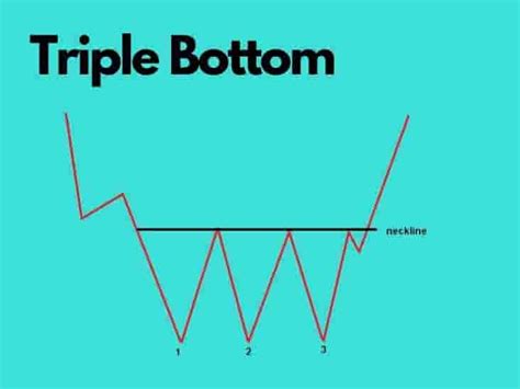 Triple Bottom Chart Pattern Definition With Examples