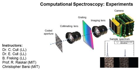 Hands On Computational Imaging And Spectroscopy Hocis Beaver Works