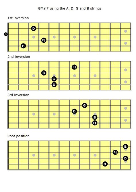 Learn Jazz Standards Mastering The Fretboard Major 7th Chords
