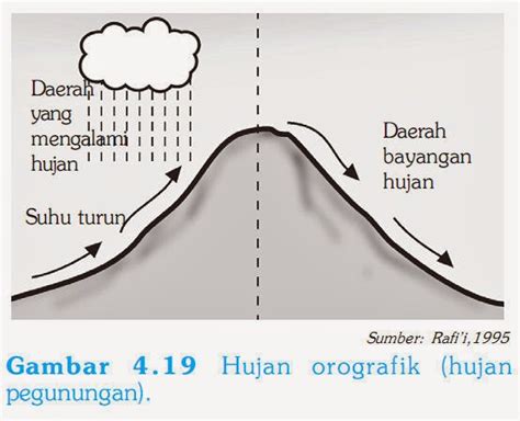 Check spelling or type a new query. Gambar Jenis Hujan Bentuk Ilmugeografi Asam Gambar ...