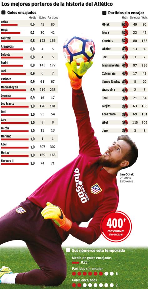 'titles are important, but growth is what fills you'. Is Oblak the best keeper in Atletico Madrid history ...