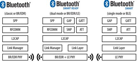 What Is Bluetooth Low Energy Ble Developex Blog