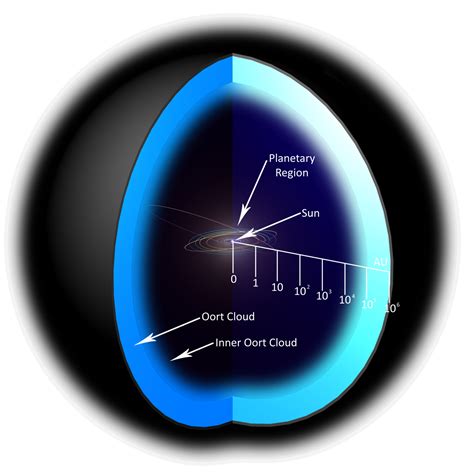 Colonizing The Kuiper Belt And Oort Cloud — Greg School