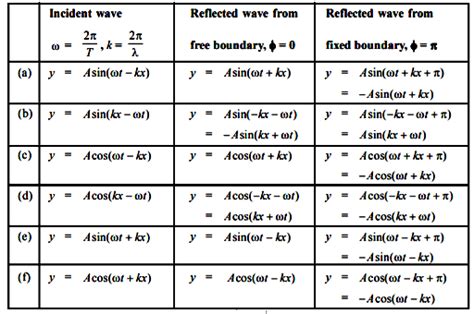 consider the following wave functions a y a sin ωt kx b y a sin kx ωt c y a