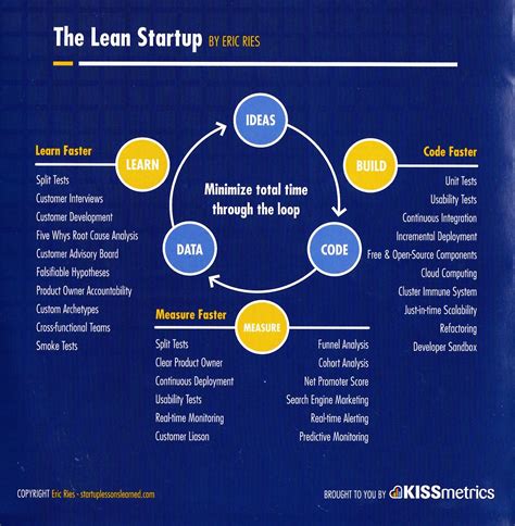 The Lean Startup Chart Lean Startup Startup Infographic Start Up
