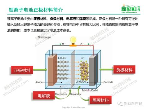 一张图看懂锂电池正极材料 新闻 新材料在线