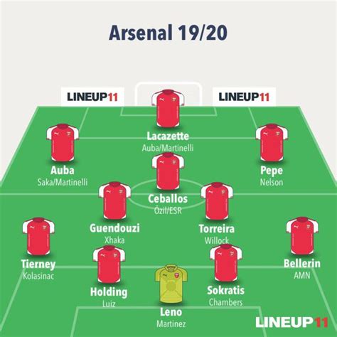 Arsenal Squad Depth 201920 Rgunners