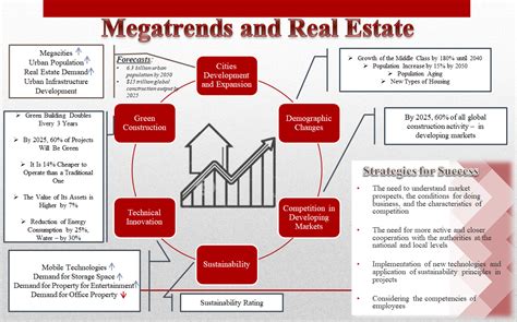Megatrends In The Real Estate Market Free Essay Example