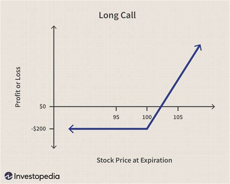 What Is A Call Option And How To Use It With Example 2022