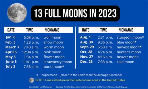 When To See All 13 Full Moons In 2023 Supermoons Blue Moon Eclipses