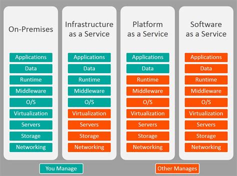 Azure Solutions Iaas Vs Paas A Comparison Including Best Tools