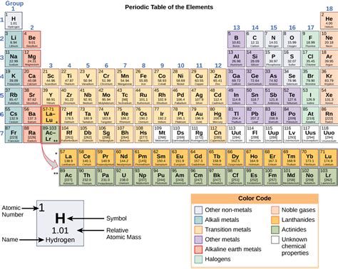 The Periodic Table Of Elements · Biology