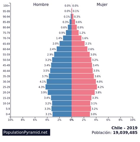 Población Chile 2019