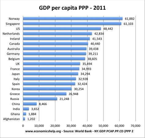 Per capita income of vietnam in 2009. Real GDP Per Capita - Economics Help
