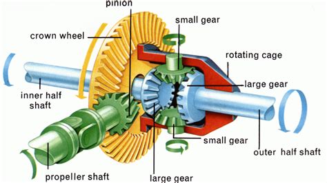 What Is A Differential And How It Works Pakwheels Blog