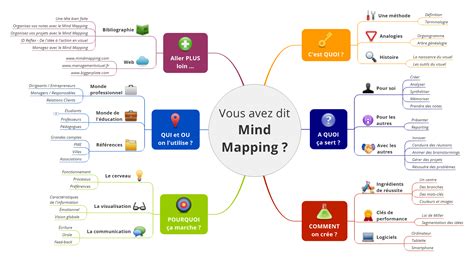 Pin On Exemples Mind Mapping Cartes Mentales Mind Maps Riset