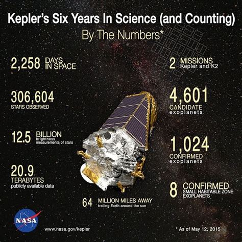 Nasa To Announce New Kepler Space Telescope Discoveries Thursday