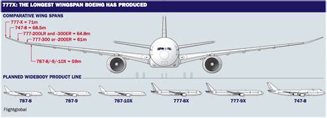 Boeing 777x Wingspan Defesa Aérea And Naval