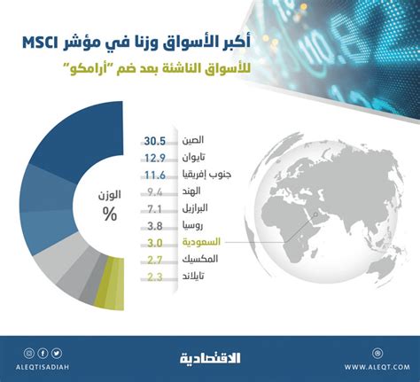 Jun 17, 2021 · قال رئيس أرامكو السعودية وكبير إدارييها التنفذيين، المهندس أمين بن حسن الناصر اليوم بعد جمع الشركة 6 مليارات دولار من خلال أكبر إصدار صكوك للشركات بالدولار في العالم: بعد ضم «أرامكو» .. «تداول» سابع أكبر الأسواق وزنا في msci ...