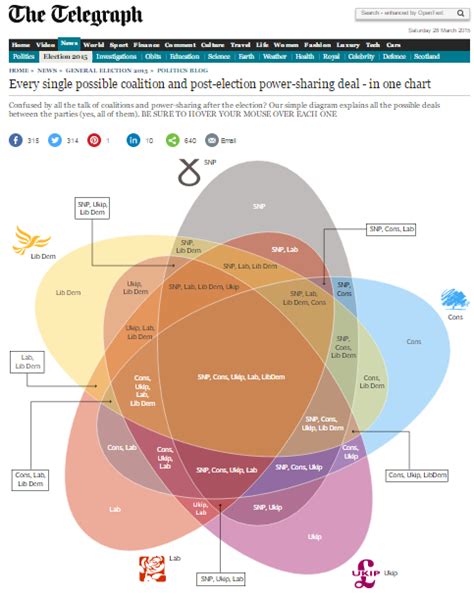 More Than Sums Blog Politics Venn Diagram