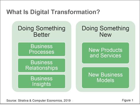 What Is Digital Transformation And How Do We Get There Strativa