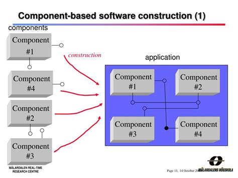 Ppt Introduction To Component Based Software Engineering Powerpoint