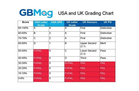 What Differences Are There Between Uk And Us Grading At Unis