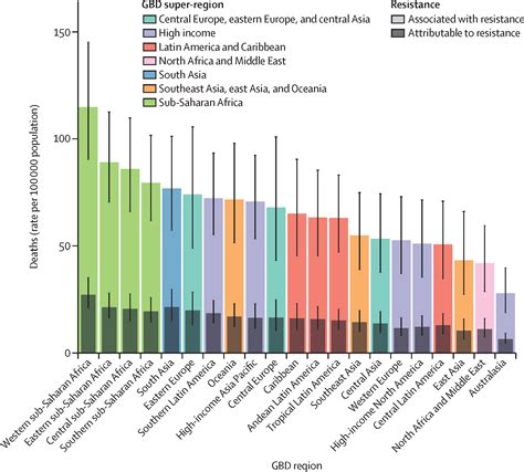 Global Burden Of Bacterial Antimicrobial Resistance In 2019 A Systematic Analysis The Lancet