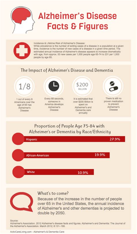 Alzheimers Disease Facts And Figures Infographic Activcare Living
