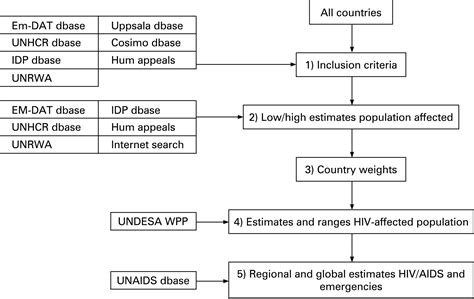 Estimates Of Hiv Burden In Emergencies Sexually Transmitted Infections