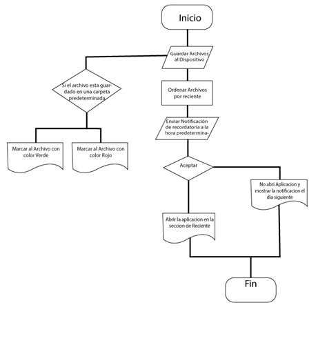Diagrama De Flujo De Procesos Basicos En La Aplicacion