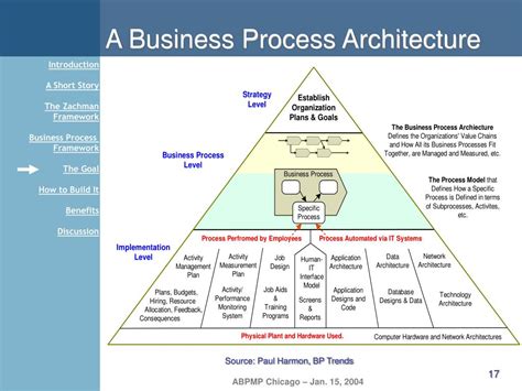 Advantage Solutions Business Process Architecture