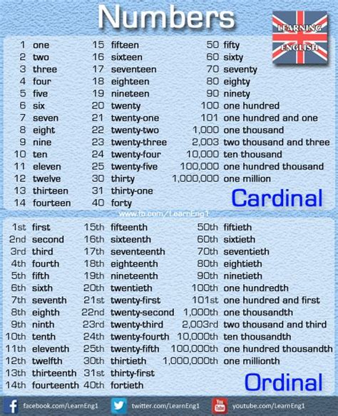 Cardinal And Ordinal Numbers Inglés De Secundaria Vocabulario En