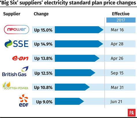125 British Gas Electricity Price Hike ‘will Hit Those On Poor Value