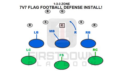 7v7 Flag Football Defense Firstdown Playbook